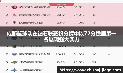 成都篮球队在钻石联赛积分榜中以72分稳居第一名展现强大实力